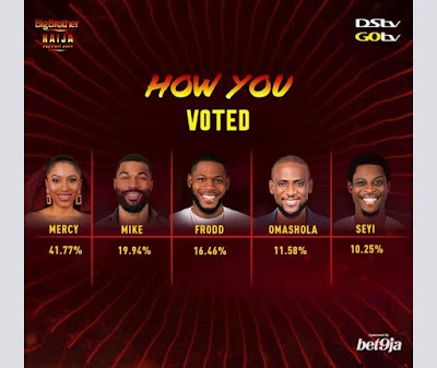 Mercy Eke Mercy Eke emerges as the winner of the BBNaija reality show