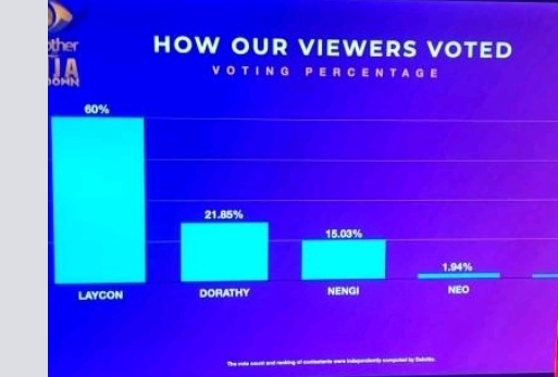Laycon wins BBNaija 2020 Laycon Emerges as the Winner of BBNaija 2020